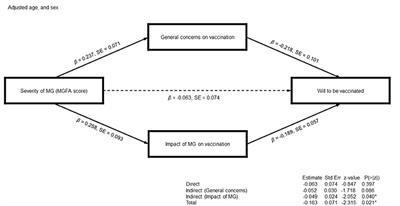 Factors affecting the intention of COVID-19 vaccination in Korean patients with myasthenia gravis: A survey-based study